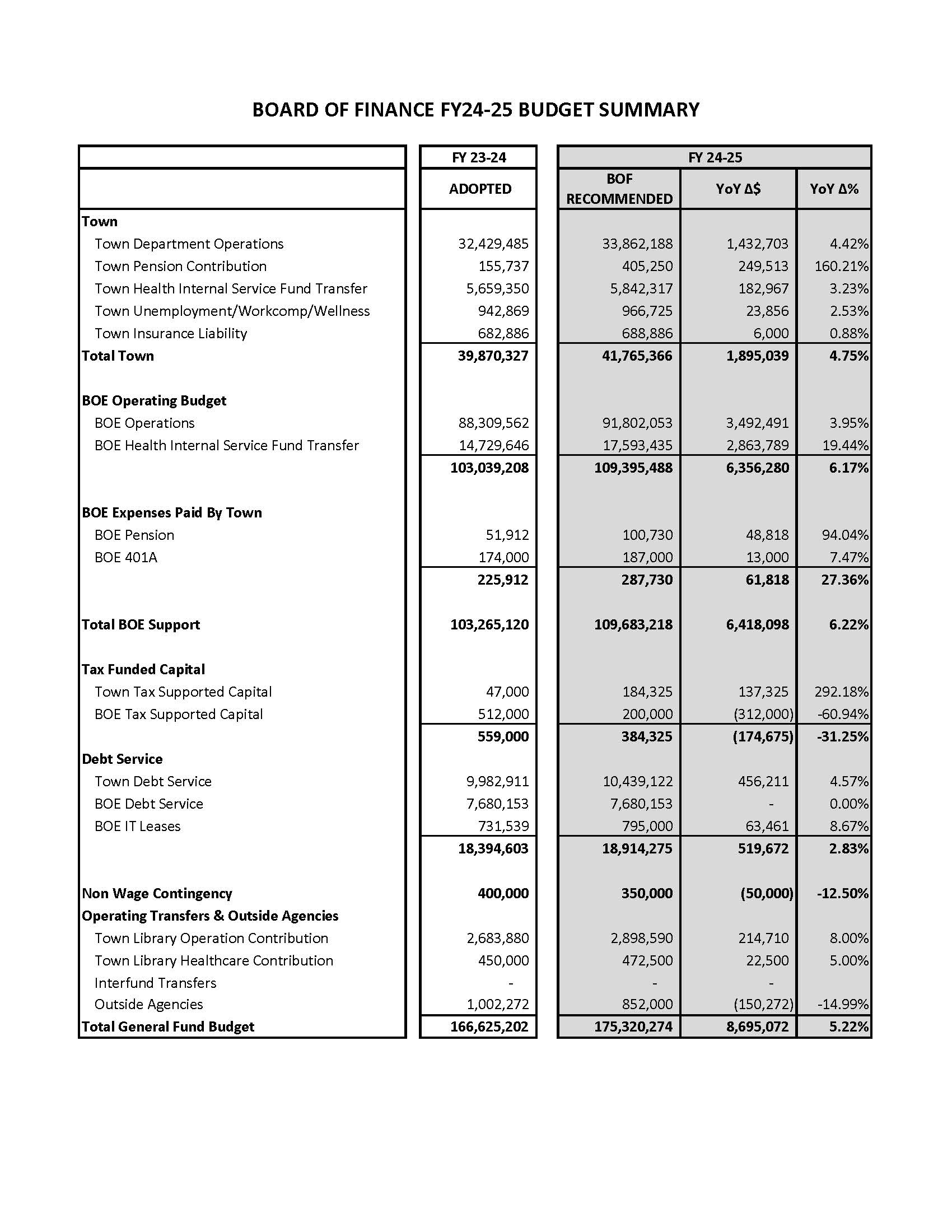 FY25 BOF Budget Chart to Website